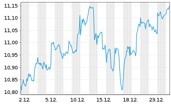Chart iShsIV-Edge MSCI USA V.F.U.ETF - 1 Monat