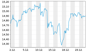 Chart iShsIV-Edge MSCI USA M.F.U.ETF - 1 Monat
