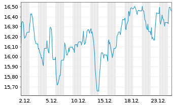 Chart Bank of Ireland Group PLC - 1 Monat