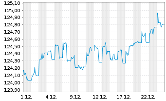 Chart PIF-US Sh.T.Hgh Yld Corp.Bd UE Acc.Shs EUR Hgd - 1 Monat