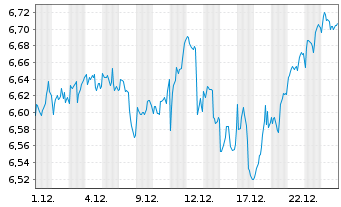 Chart UBS(Irl)ETF-UBS C.S&P500 U.ETF Reg.Shs hCHF acc oN - 1 Month