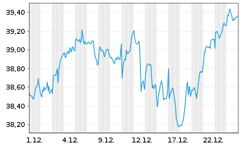 Chart UBS(Irl)ETF-UBS C.S&P500 U.ETF Reg.Shs hGBP dis oN - 1 Monat