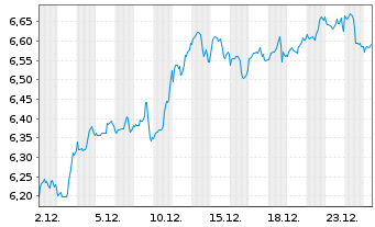 Chart iShsV-S&P U.S. Banks UCITS ETF - 1 Monat