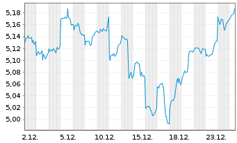 Chart iShsII-Core MSCI EM IMI U.ETF - 1 Monat