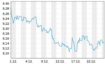 Chart Xtr.(IE)-USD ESG EM Bd Q.We.UE - 1 Monat