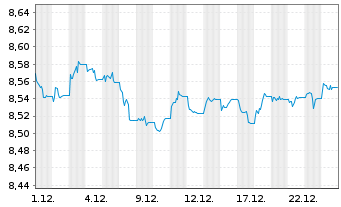 Chart Xtr.(IE)-USD ESG EM Bd Q.We.UE - 1 Monat