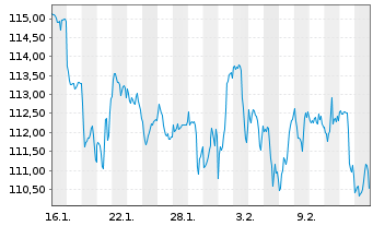 Chart UBS(Irl)ETF-UBS C.S&P500 U.ETF Reg.Shs USD Acc. oN - 1 Month
