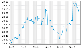 Chart UBS(Irl)ETF-UBS MSCI Aus.U.ETF Reg.Shs AUD A Acc. - 1 Monat