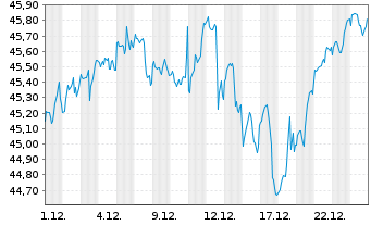 Chart UBS(Irl)ETF-M.USA hd t.EO U.E. - 1 Monat