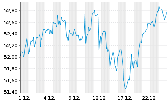 Chart UBS(Irl)ETF-M.USA hd t.EO U.E. - 1 Monat