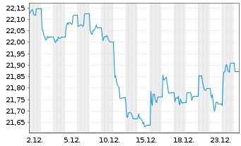 Chart F.T.G.F.-Fi.Tr.FactorFX U.ETF - 1 Monat
