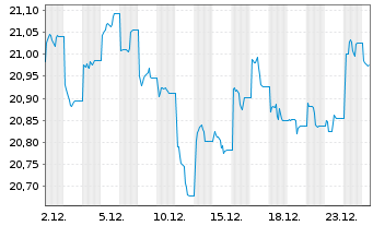Chart F.T.G.F.-Fi.Tr.FactorFX U.ETF - 1 Monat