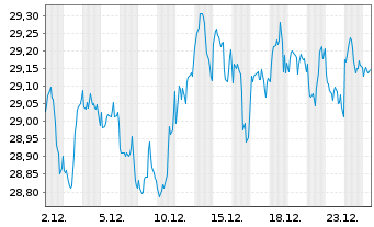 Chart WisdomTree US Equity Income UCITS ETF - Acc - 1 Monat