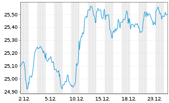 Chart WisdomTree US Equity Income UCITS ETF - EUR Hedged - 1 Monat