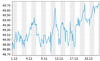 Chart First T.G.F.-FT Gl.Eq.In.U.ETF - 1 Monat