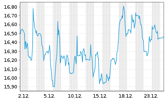 Chart Adient PLC - 1 Monat