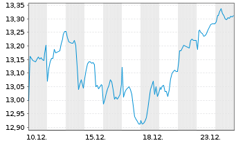 Chart iShs VII-Core S&P 500 U.ETF - 1 Monat