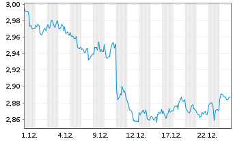 Chart iShsIV-DL Treas.Bd 20+yr U.ETF - 1 Monat