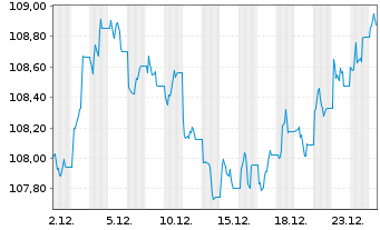 Chart JPM ICAV-BetaB.UK Gilt 1-5y GBP Dist - 1 Monat