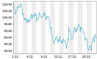 Chart JPM ICAV-BetaB.US Treas.Bd1-3y - 1 Monat