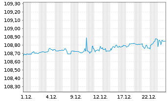 Chart JPM ICAV-EO Ultra-Sh.Inc.U.ETF - 1 Monat