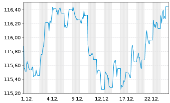 Chart JPM ICAV-LS Ultra-Sh.Inc.U.ETF GBP Dis - 1 Monat