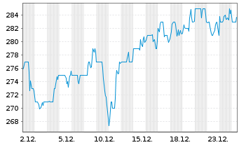 Chart Willis Towers Watson PLC - 1 Monat