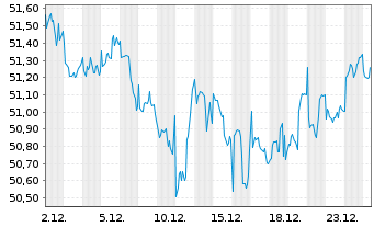 Chart Xtr.(IE)-MSCI USA Minimum Vol. - 1 Monat