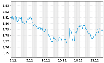 Chart iShs II-J.P.M.ESG $ EM B.U.ETF - 1 Monat