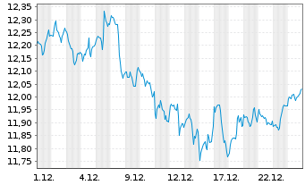 Chart iShs V-S&P 500 Commun.S.UC.ETF - 1 Monat