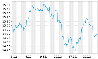 Chart HANetf-HAN-GINS Te.Me.Eq.We. - 1 Monat