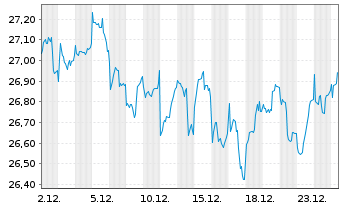 Chart WisdomTree Emerging Markets Equity Income UCITS - 1 Month