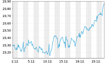 Chart WisdomTree Europ.Eq.Inc.UC.ETF - 1 Month