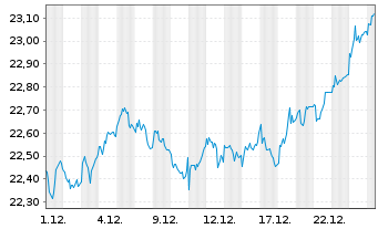 Chart WisdomTree Europe SmallCap Dividend UCITS ETF Acc - 1 Month