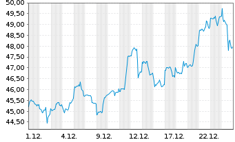 Chart VanEck Vect.Glob.Mining U.ETF - 1 Monat