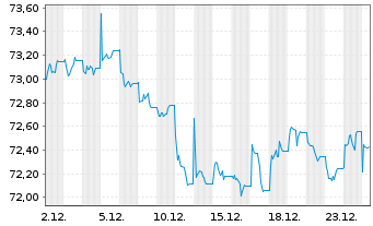 Chart JPM ICAV-USD Em.Mk.Sov.Bd U.E. - 1 Monat