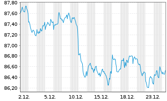 Chart JPM ICAV-DL Ultra-Sh.Inc.U.ETF USD Dis o.N. - 1 Monat
