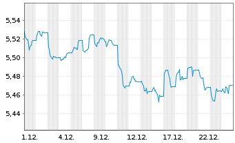 Chart iShs II-iShs $ Flt.Ra.Bd U.ETF - 1 Monat