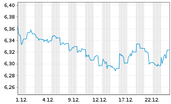 Chart iShsIV-Fa.An.Hi.Yi.Co.Bd U.ETF - 1 Monat