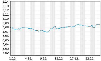 Chart iShs DL Treas.Bd 1-3yr U.ETF - 1 Monat