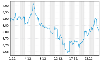 Chart iShs VI-iShs Div.Com.SW.UC.ETF - 1 Monat