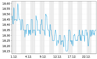 Chart Avadel Pharmaceuticals PLC - 1 Monat