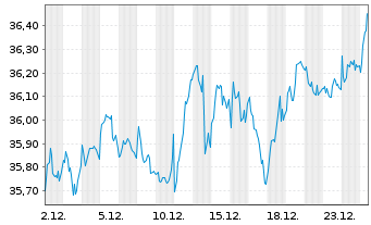 Chart Xtr.(IE)-MSCI EMU ESG Scr.UCIT - 1 Month