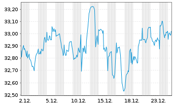 Chart UBS(Irl)ETF-MSCI U.Sel.Fac.Mix - 1 Monat