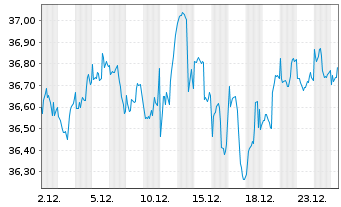 Chart UBS(Irl)ETF-MSCI U.Sel.Fac.Mix - 1 Monat