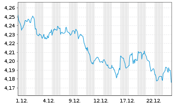 Chart iShsII-$ TIPS 0-5 UCITS ETF - 1 Monat