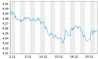Chart iShsIII-iS.Inter.Cred.Bd U.ETF - 1 Monat