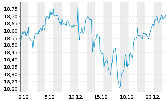 Chart UBS(I)ETF-MSCI ACWI Universal Reg.Shs A USD Dis.oN - 1 Monat