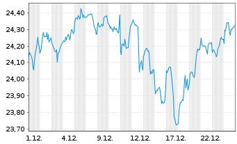 Chart UBS(I)ETF-MSCI ACWI Universal Shs USD A Acc.Hgd. - 1 Monat