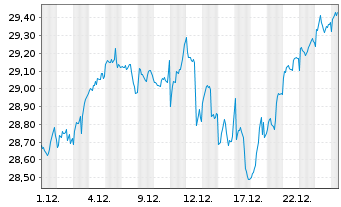 Chart UBS(I)ETF-MSCI ACWI Universal Shs(hgd GBP)A-acc - 1 Monat